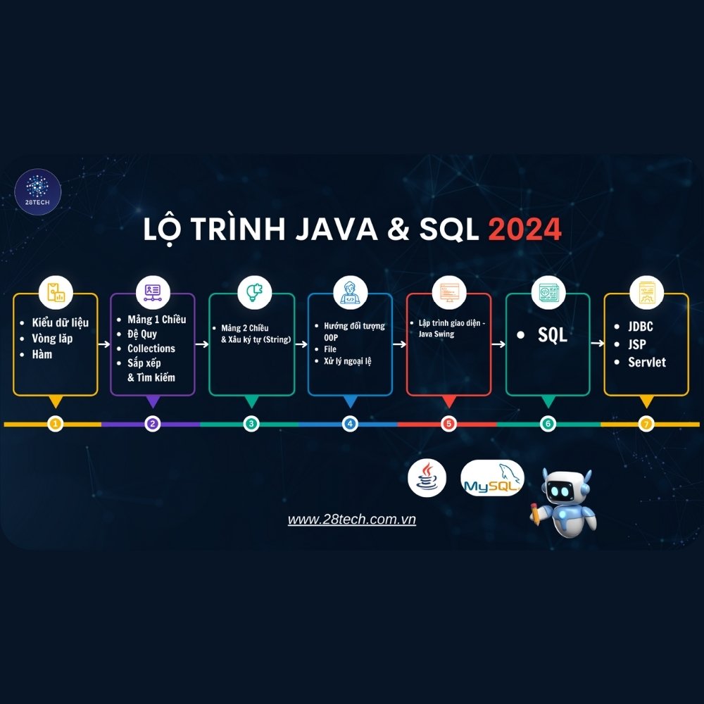 Khóa Học Lập Trình Java Và SQL