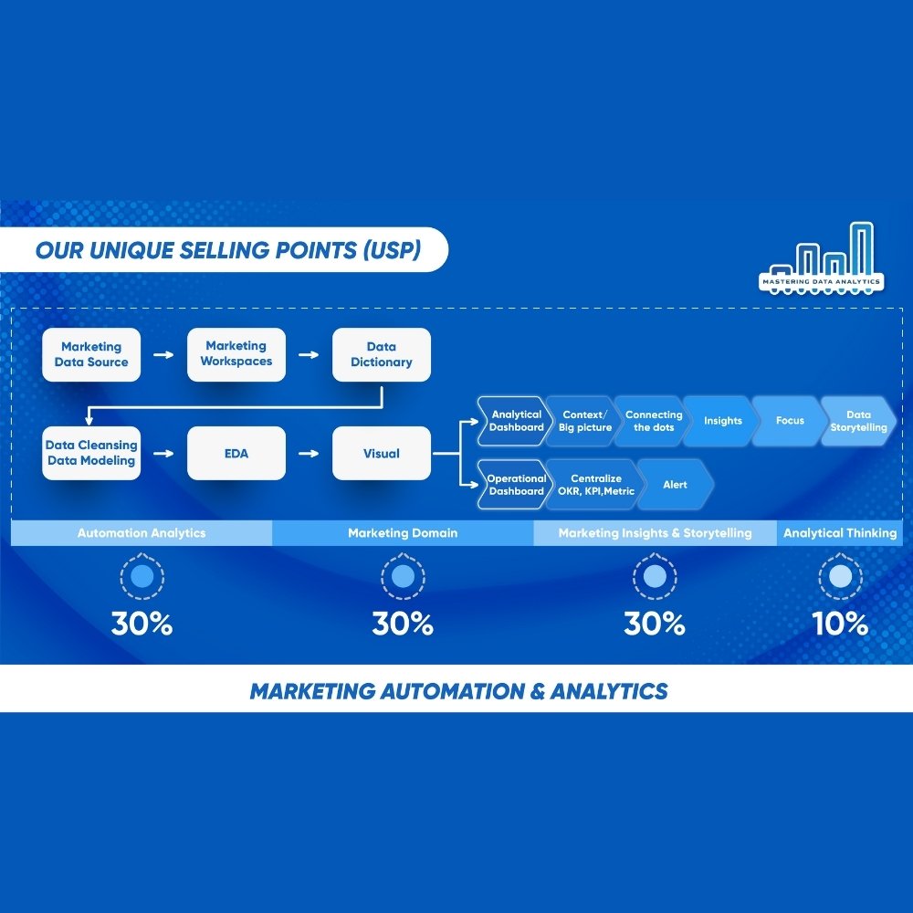 Marketing Automation & Analytics